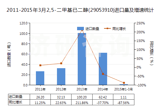 2011-2015年3月2,5-二甲基已二醇(29053910)進(jìn)口量及增速統(tǒng)計(jì)